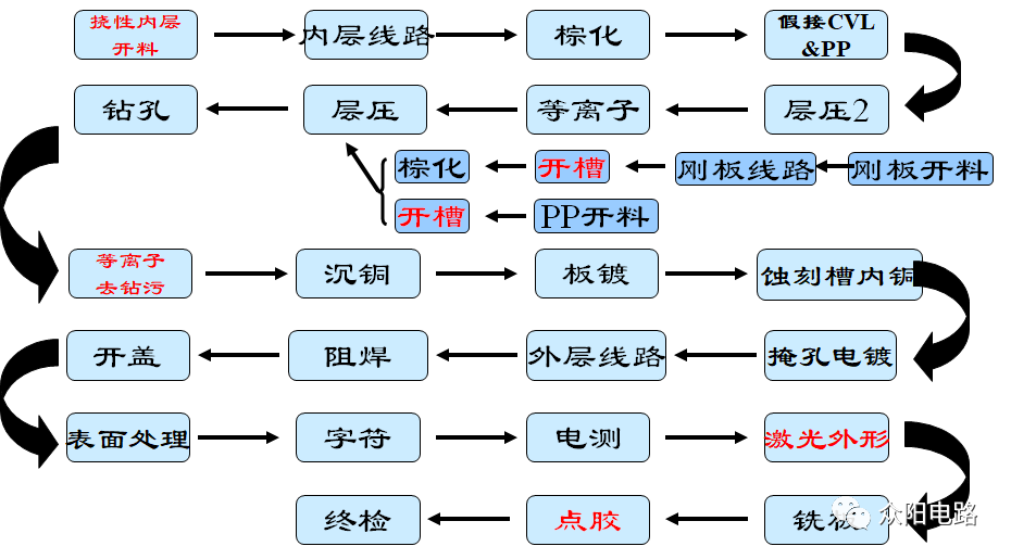 如何制作刚柔结合的印刷电路板？