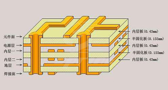 pcb厂家：PCB层叠