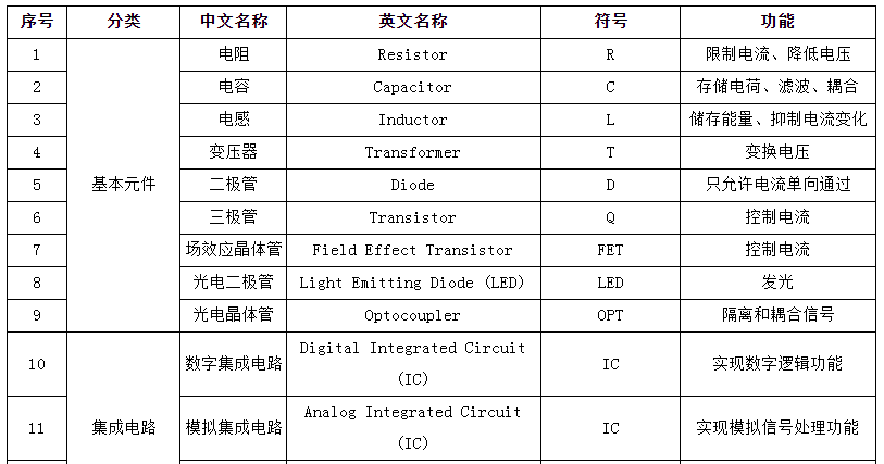 教你如何认识电路板上的元器件？