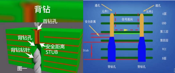 PCB背钻孔工艺流程