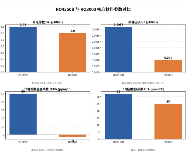 罗杰斯RO4350B与RO3003选型全指南：从参数边界到场景落地