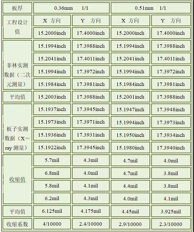 板厚、铜厚、图形选择数据如下